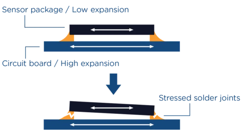 Different expansions in the sensor package