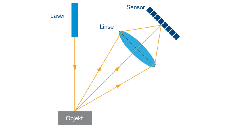 Lasertriangulation
