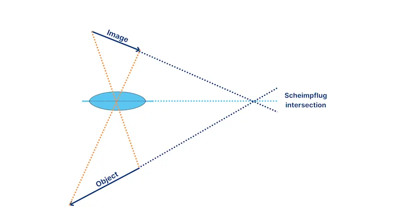 Optical layout of the Scheimpflug imaging principle