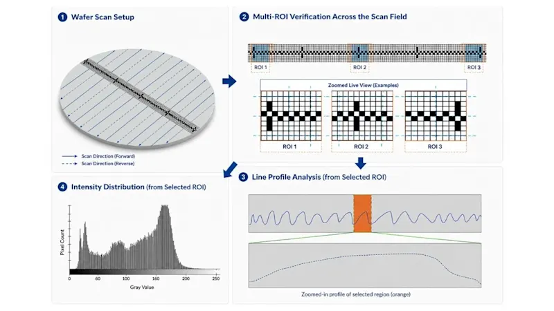 Multi-ROI verification workflows help stabilize synchronization, focus consistency, and signal quality across the full TDI wafer scan field.