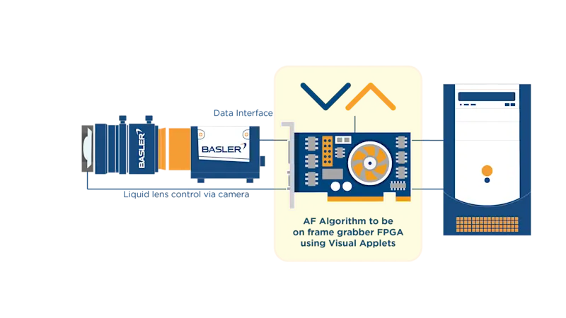 lens control + AF algorithm from frame grabber