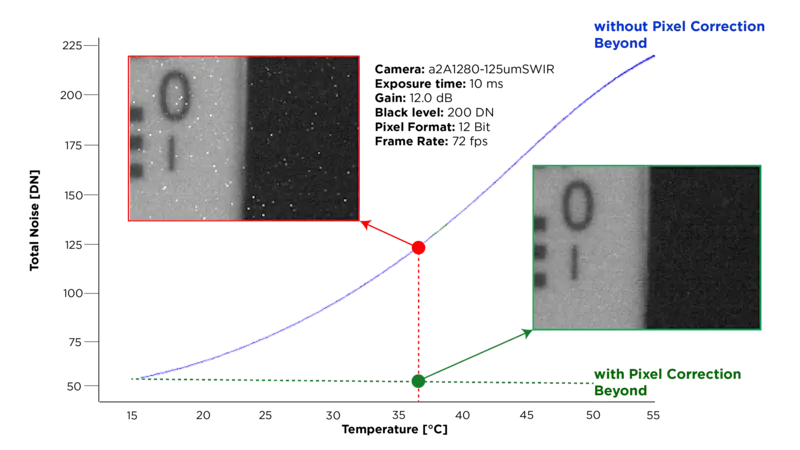 Correlation between total noise variation and temperature fluctuations for SWIR imaging