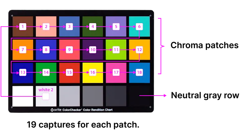 개별 ColorChecker 패치를 순차적으로 캡처하면 전체 차트를 하나의 시야(FoV)에 포함할 수 없는 경우에도 정확한 보정이 가능합니다.