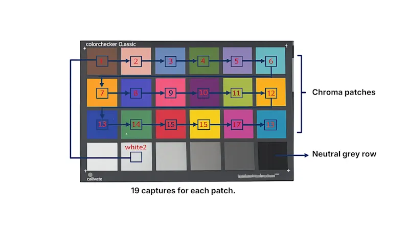 Sequential capture of individual ColorChecker patches enables accurate calibration when the full chart cannot fit within the field of view