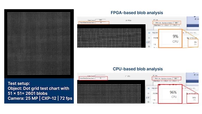 Blob 分析:CPU 與 FPGA | 設定:25MP CXP-12 相機 @ 72 fps