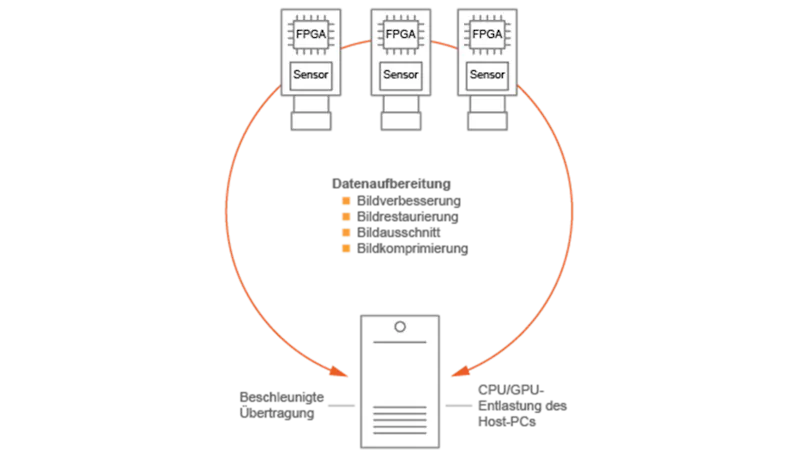 Secure and fast transfer of acquired images by image pre-processing