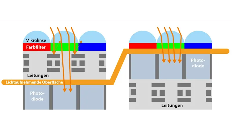 Kamera-Fluoreszenz Abbildung 1. Frontside-illuminated (links) und backside-illuminated Pixel (rechts).