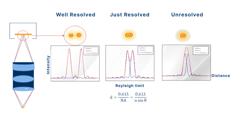 Rayleigh criterion: from left to right, the images illustrate well resolved, just resolved (at Rayleigh limit), and unresolved points. The Rayleigh limit defines the minimum separation at which two point sources can be distinguished as distinct.