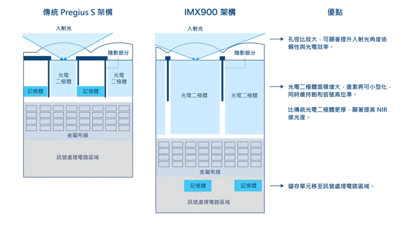 畫素架構的進一步改善,帶來高靈敏度、高動態範圍和鏡頭選擇的靈活性。