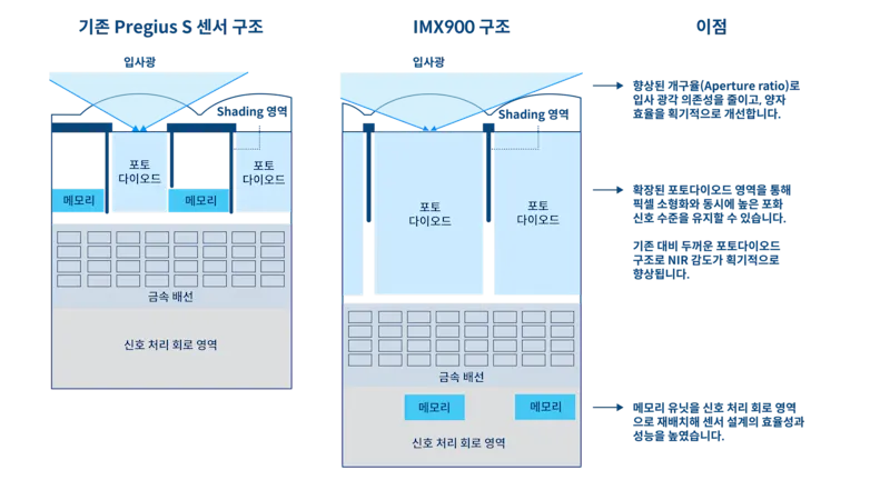 픽셀 아키텍처의 발전으로 고감도, 높은 다이내믹 레인지, 그리고 유연한 렌즈 선택이 가능해졌습니다.