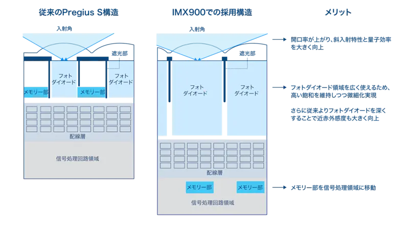 画素構造を刷新することで、高感度・広いダイナミックレンジ・自由なレンズ設計を実現