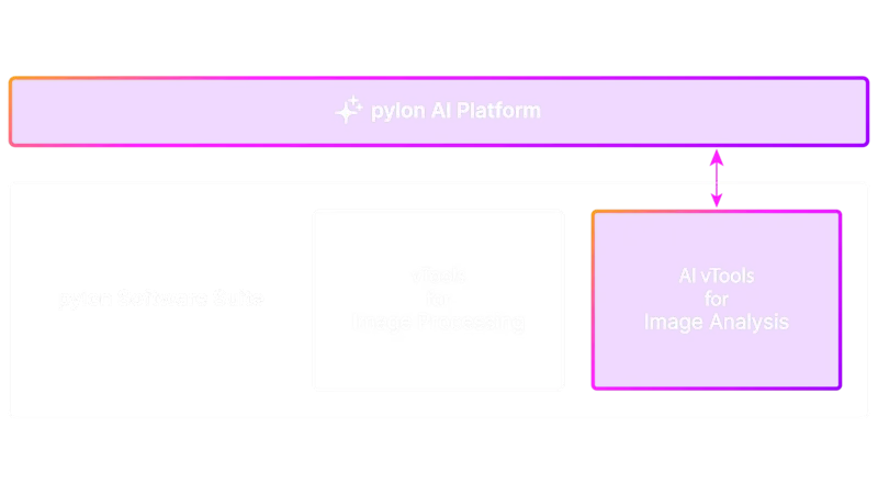 pylon AI besteht aus der pylon AI Plattform, einer Webanwendung zur Optimierung von KI-Modellen anhand von Bilddaten, und den pylon AI vTools, den Add-ons, die die KI-Modelle ausführen.