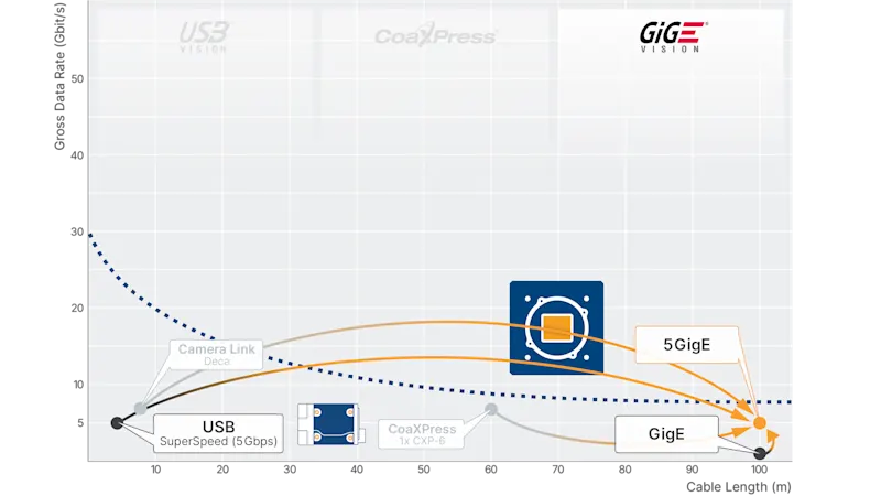 從USB切換到5GigE可將線纜長度延長至100米。