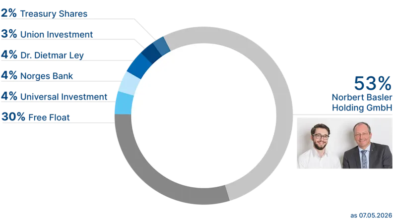 Shareholder Structure