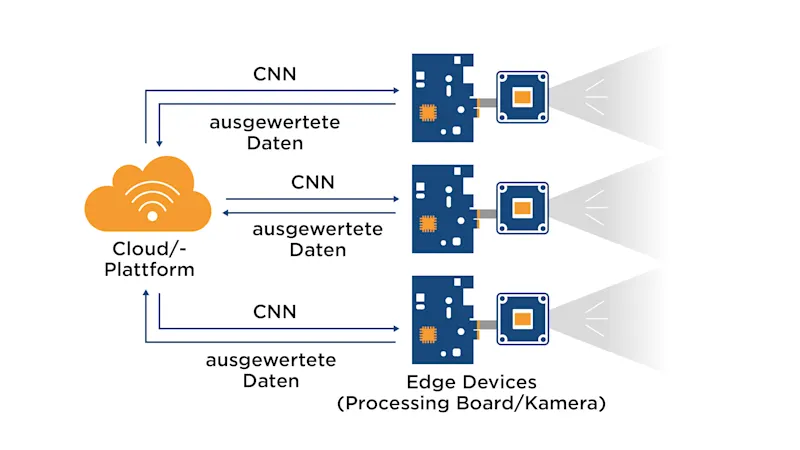 Deep Learning mit Embedded Vision