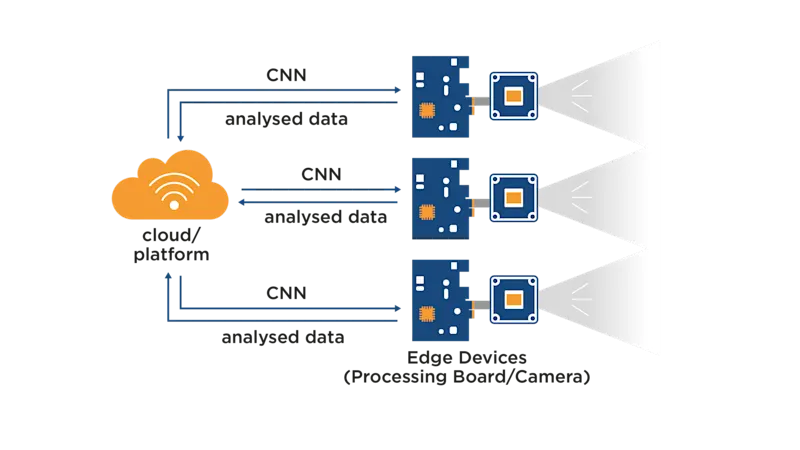 Embedded-based deep learning