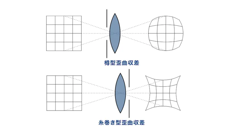 樽型歪曲収差と糸巻き型歪曲収差
