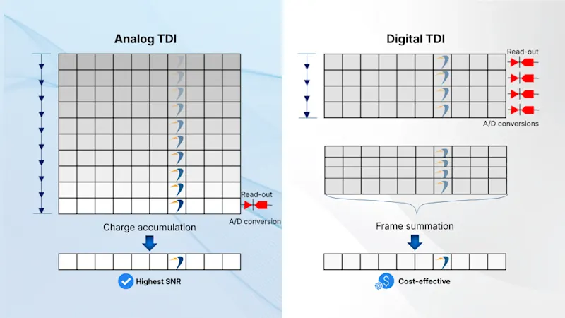 Vergleich von analogen TDI-Sensoren und digitalem TDI in Zeilenkameras