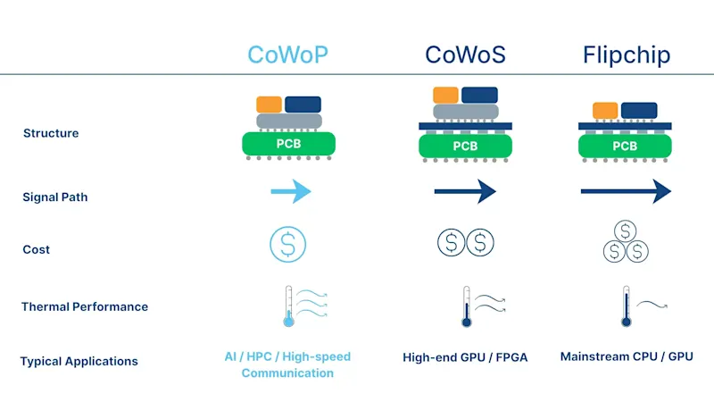 Comparing CoWoP with CoWoS and Flip-Chip