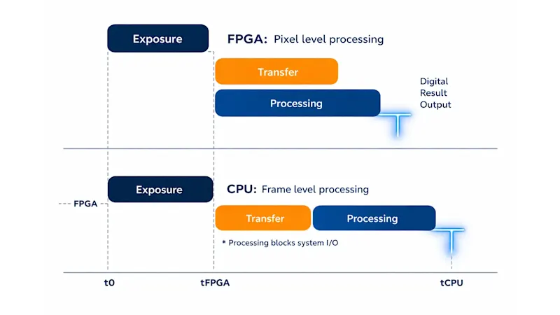 FPGA 影像處理的關鍵特點