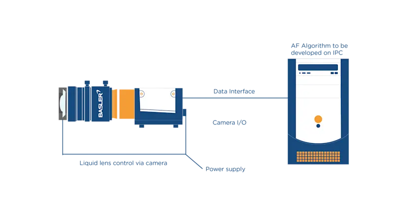 解決方案 2:以相機控制鏡頭;IPC 自動對焦演算法