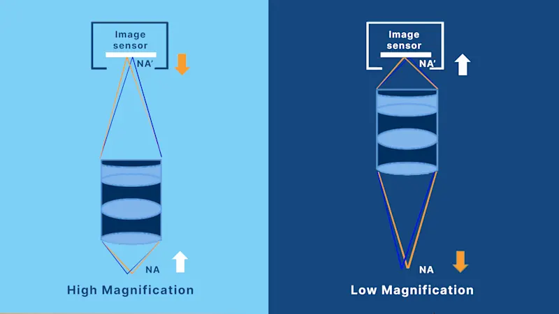 Object side and image side NA tradeoffs