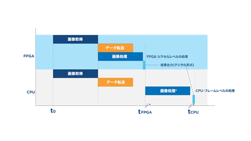 FPGAとCPUの画像処理時間の比較