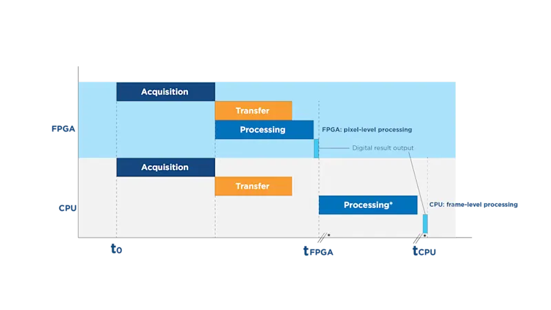 Time comparison: FPGA vs. CPU for image processing