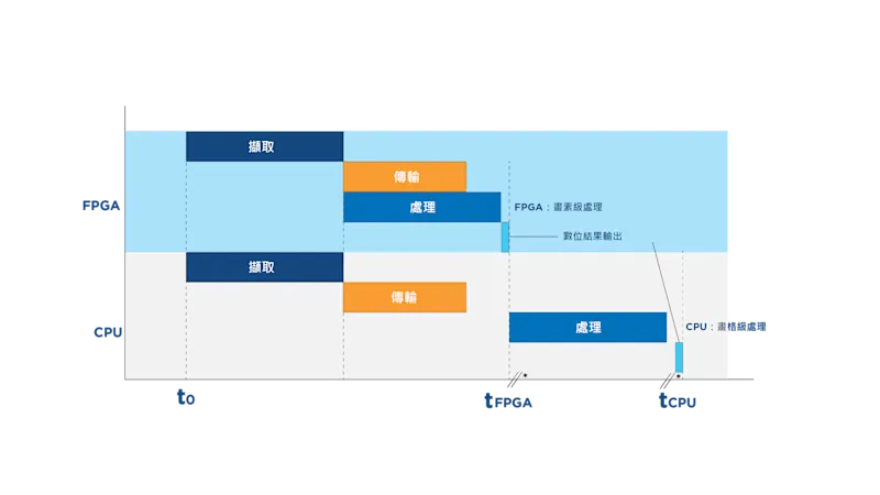 時間比較:FPGA 與 CPU 在進行影像處理的比較