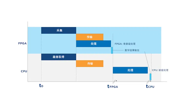 FPGA与CPU在图像处理方面的时间比较