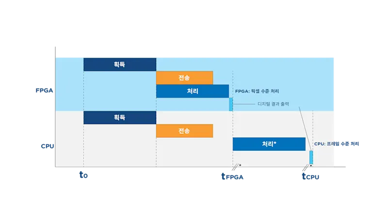 시간 비교: 이미지 처리를 위한 FPGA vs. CPU