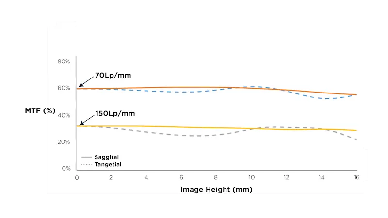 MTF-Diagramm nach Bildkreis