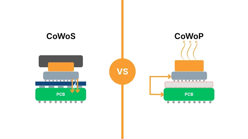 CoWoP enhances thermal performance and reduces packaging cost by removing the ABF/BT substrate once manufacturing challenges are solved.