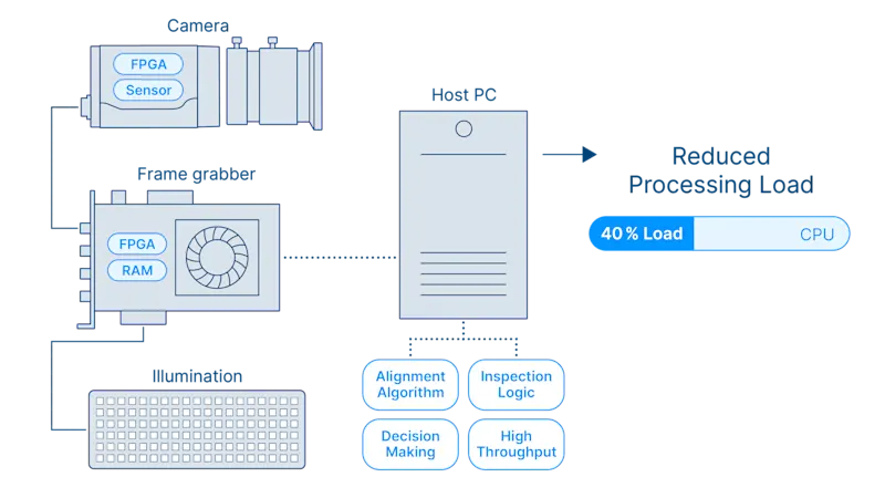 Hardware-beschleunigte Bildgebungspipeline