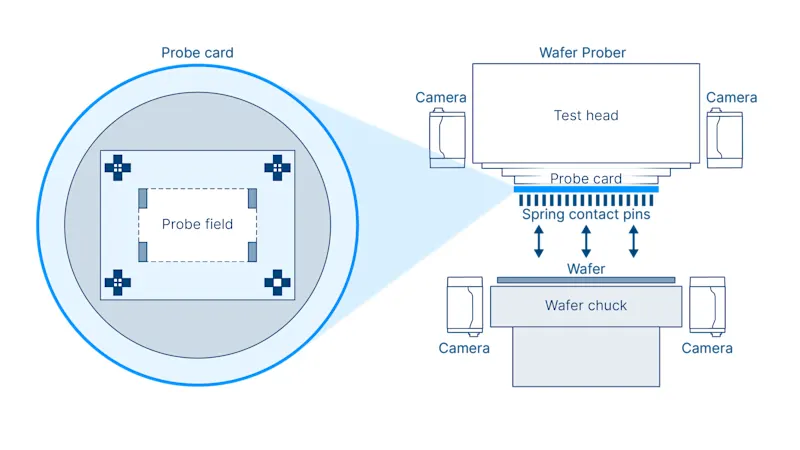 Probe card fiducial marks serve as reference points for accurate probe-to-wafer alignment in advanced probers.