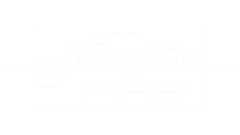 Umfang der pylon Software Suite