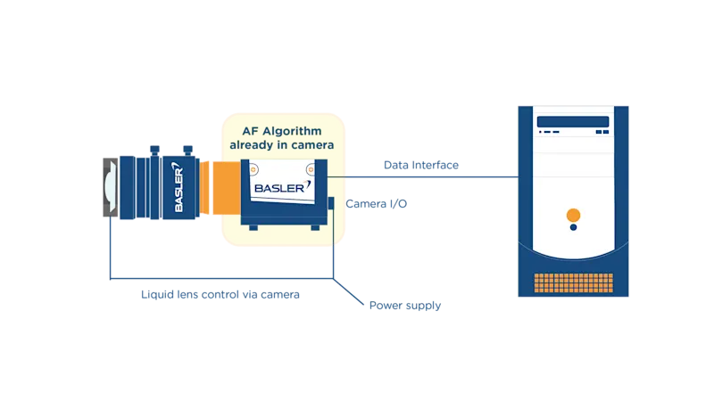 lens control + AF algorithm from camera