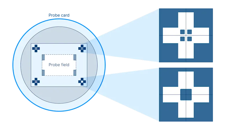 Passermarken: Große Strukturen für niedrige Vergrößerung (schnelle Sichtbarkeit), kleine Strukturen für hohe Vergrößerung (Präzision in kleinen Feldern); der Schwerpunkt dient als Rotationsreferenz