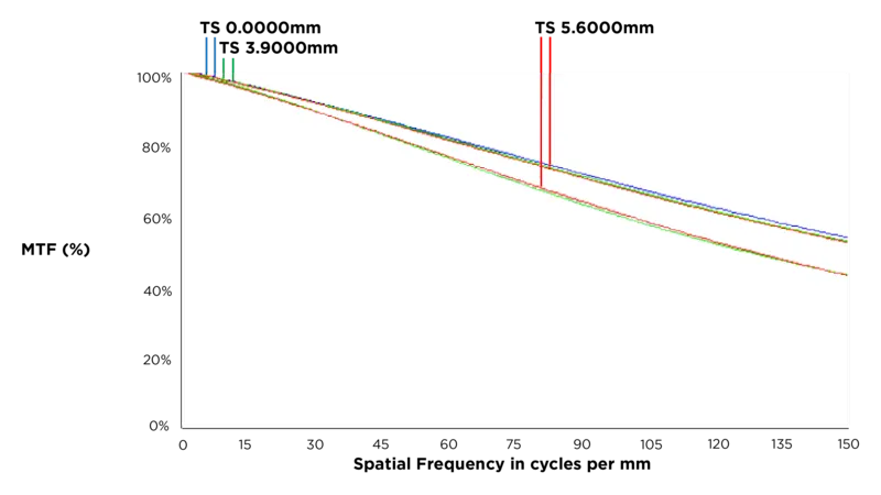 MTF-Diagramm nach Frequenz