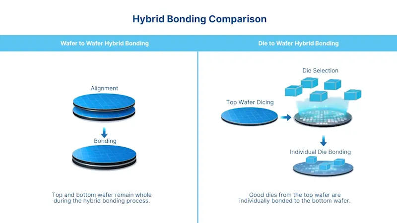 Wafer-to-wafer hybrid bonding vs Die-to-Wafer hybrid bonding