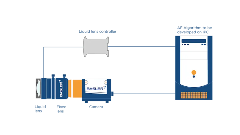 lens control + AF algorithm from IPC