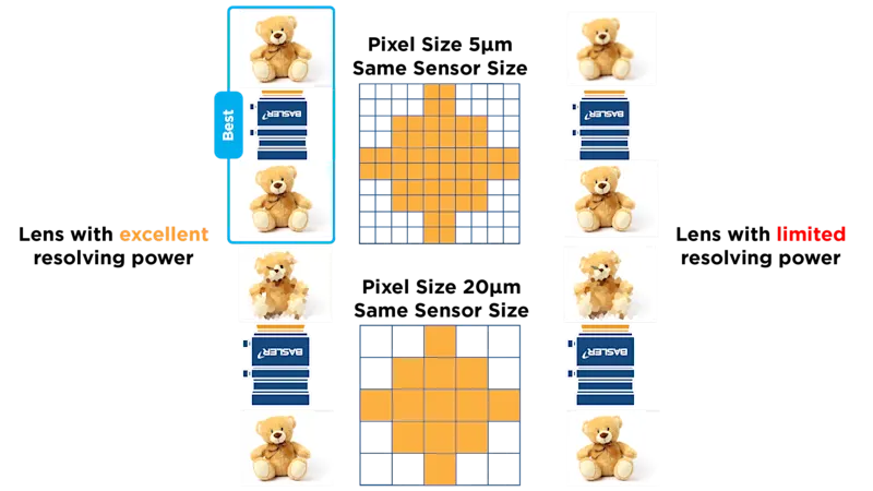 Lens with excellent resolving power