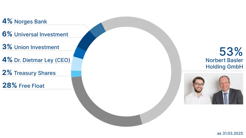 Shareholder Structure