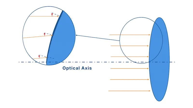 The occurrence of optical aberrations is fundamentally tied to Snell’s Law
