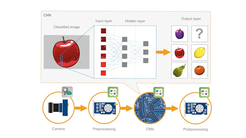 Bring your CNN to FPGAs with VisualApplets software