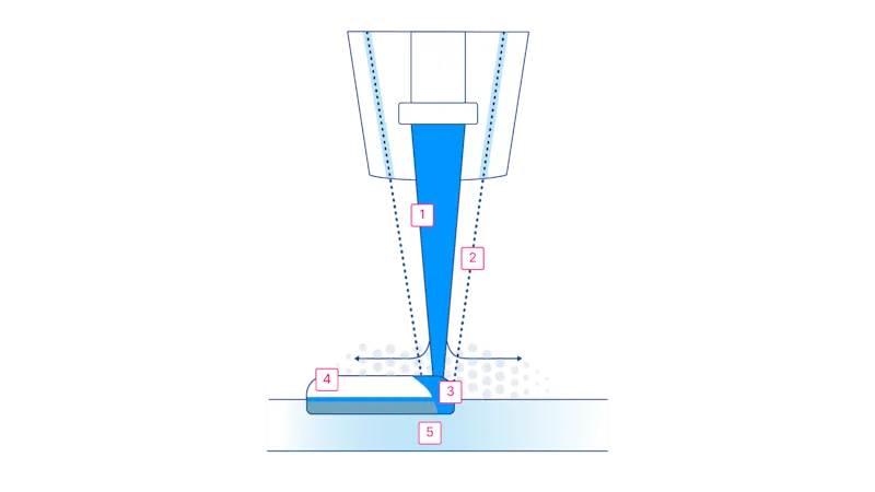 Additive manufacturing using laser metal deposition as an example