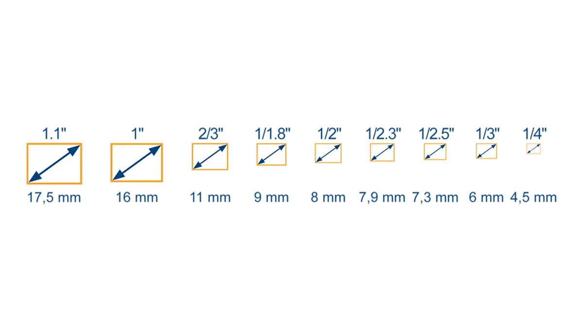 Sensor size and image circle