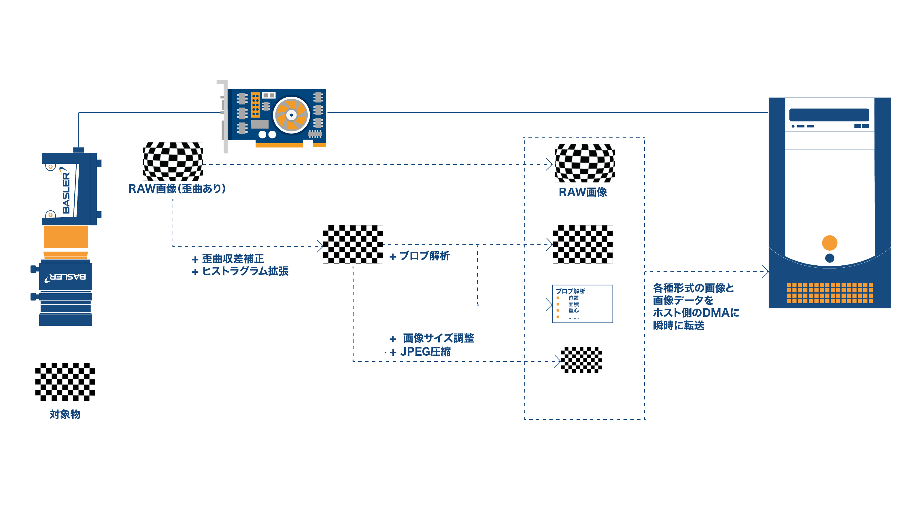 レンズの歪曲収差補正向けシステム構成図