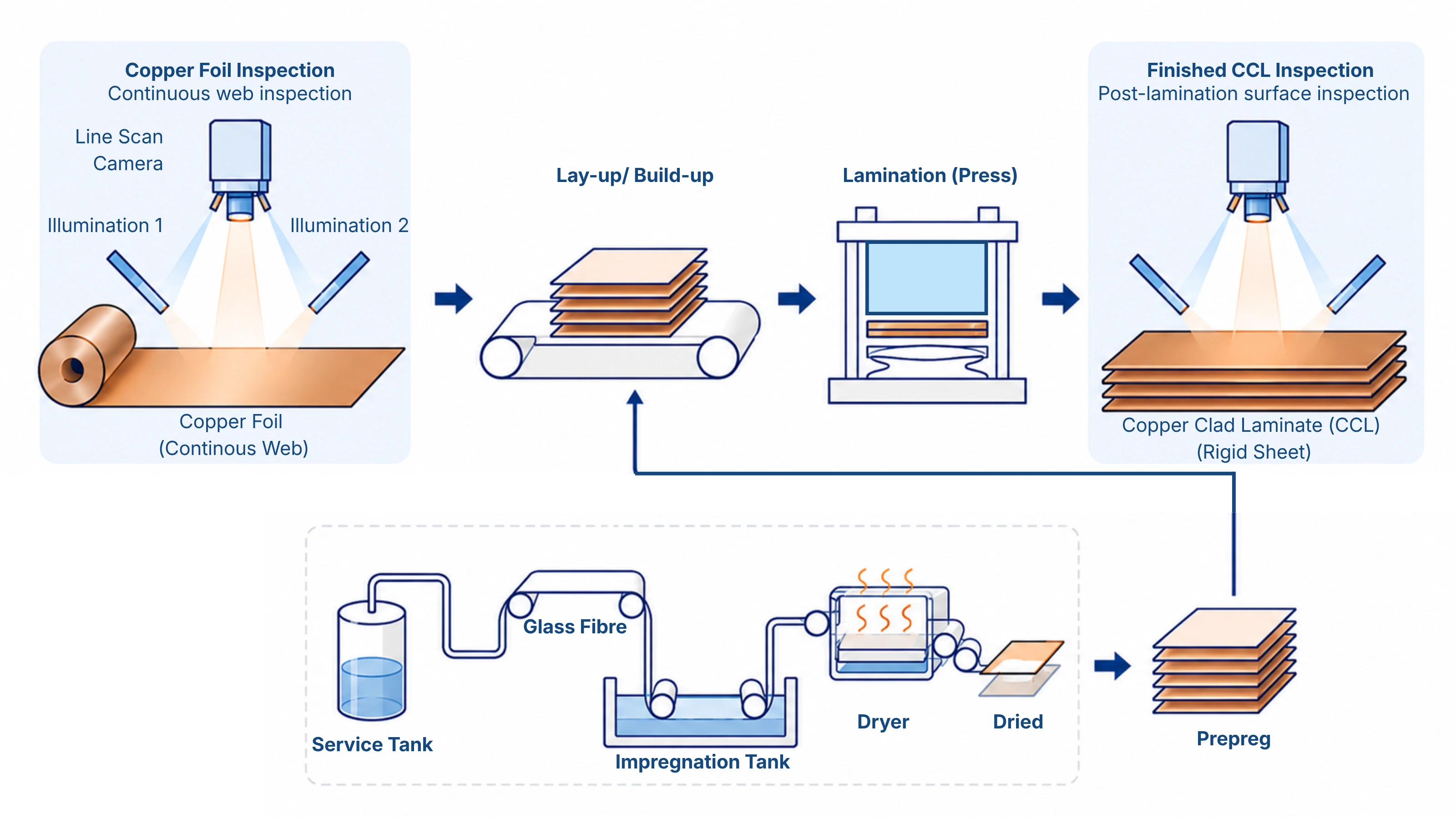 Surface inspection at key stages of copper foil and CCL production