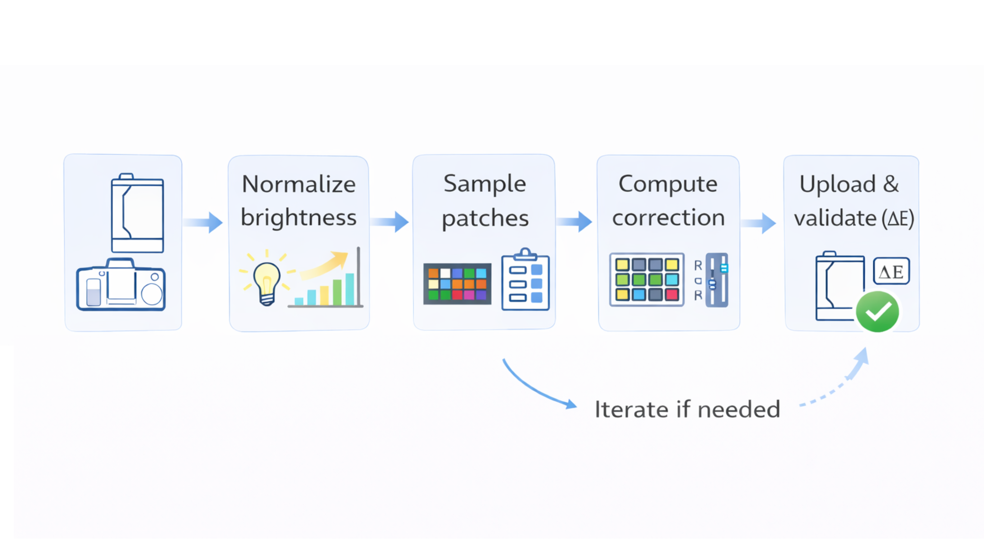 Operator-guided calibration workflow—effective, but requiring multiple steps and iterations.